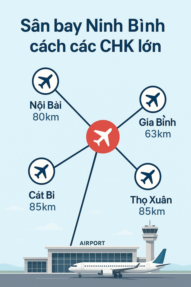 Sân bay mới toanh cách Nội Bài chỉ 80km: Rộng 720ha, trị giá 15.000 tỷ đồng, đón 10 triệu hành khách