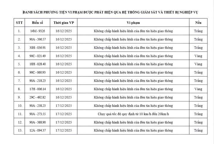Danh sách 70 xe vi phạm được camera AI ghi ở Ninh Bình trong 9 ngày