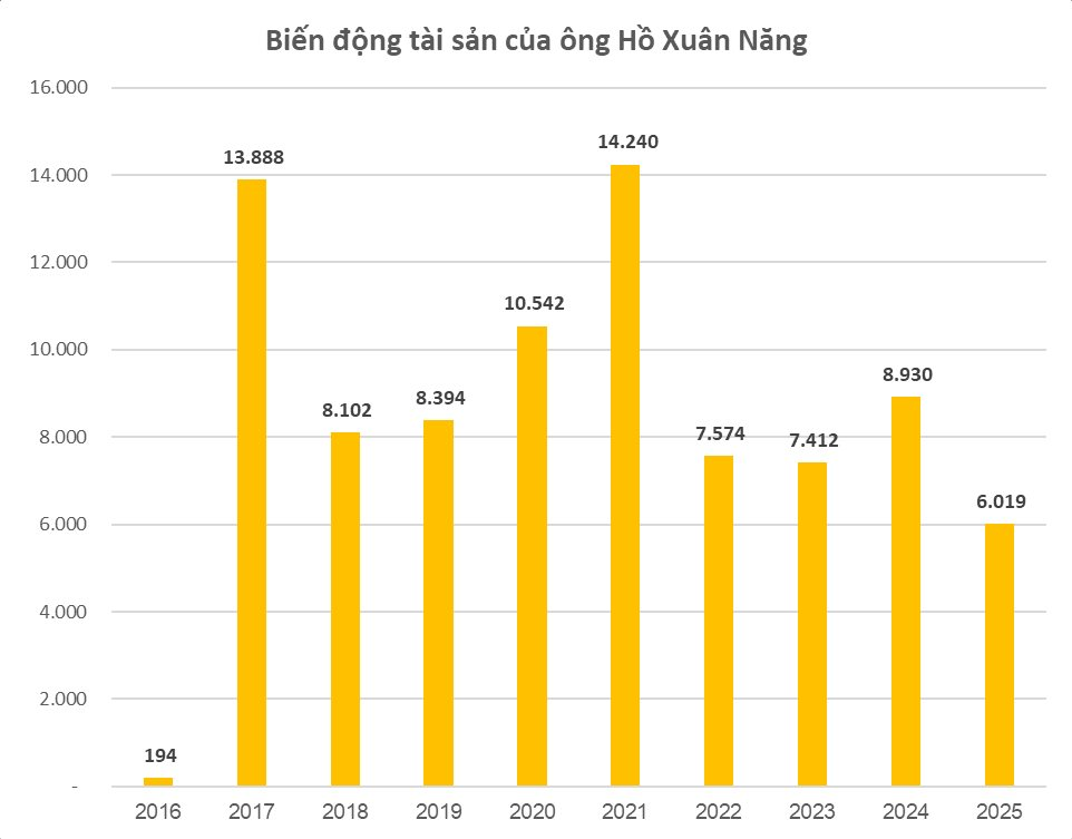Vị Chủ tịch U70 có khối tài sản 6.000 tỷ vừa trở thành Giáo sư: Sở hữu 14 bằng độc quyền sáng chế, 109 công trình khoa học